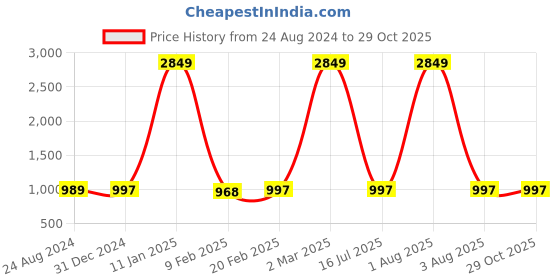 myntra.com HERE&NOW Women Pink Bandhani Printed Gotta Patti Pure Cotton Kurta with Trousers here&now Price History Graph from 24 Aug 2024 to 29 Oct 2025