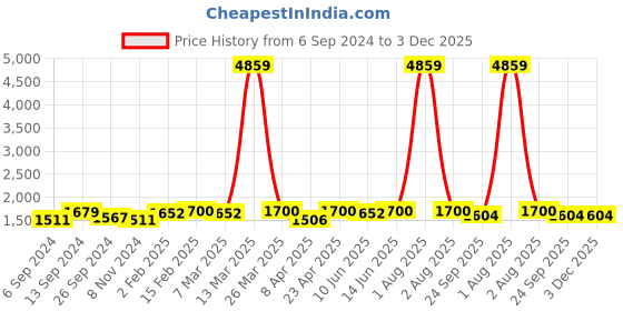 myntra.com HERE&NOW Women Pink Ethnic Printed regular Sleeves Anarkali Kurta With Dupatta here&now Price History Graph from 6 Sep 2024 to 3 Dec 2025