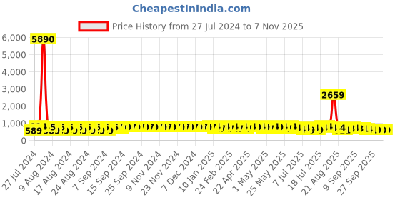 myntra.com HERE&NOW Women Pink Faux Leather Textured Sneakers here&now Price History Graph from 27 Jul 2024 to 3 Nov 2025