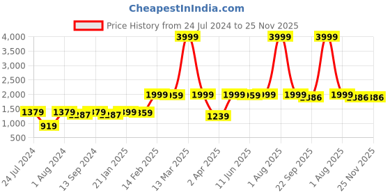 myntra.com HERE&NOW Women Pink Floral Printed Kurta with Trousers & With Dupatta here&now Price History Graph from 24 Jul 2024 to 24 Nov 2025