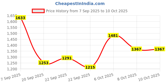 myntra.com HERE&NOW Women Pink Front Open Sweater here&now Price History Graph from 7 Sep 2025 to 10 Oct 2025