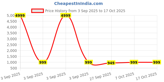myntra.com HERE&NOW Women Pink Plain With Foil Work And Tassel Georgette Sarees With Blouse Piece here&now Price History Graph from 3 Sep 2025 to 16 Oct 2025