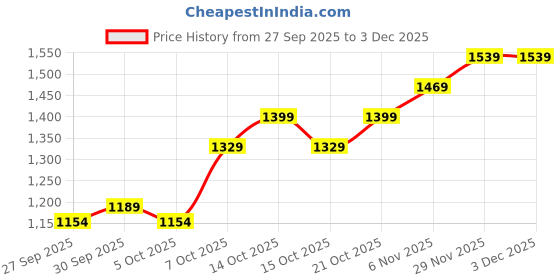 myntra.com HERE&NOW Women Pink Polyester Self Design Sweaters here&now Price History Graph from 27 Sep 2025 to 2 Dec 2025