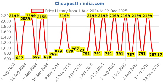 myntra.com HERE&NOW Women Pink Ribbed Pullover here&now Price History Graph from 1 Aug 2024 to 12 Dec 2025
