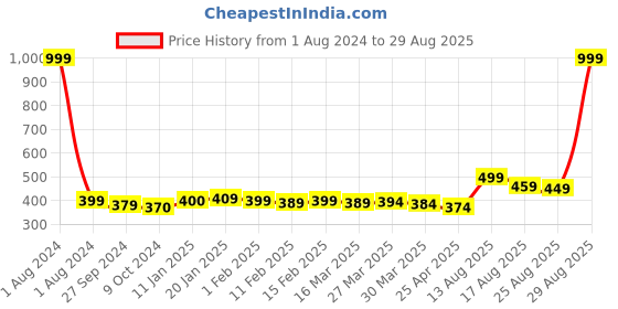myntra.com HERE&NOW Women Pink Solid Leggings here&now Price History Graph from 1 Aug 2024 to 29 Aug 2025