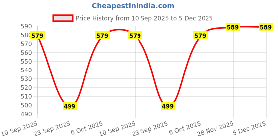 myntra.com HERE&NOW Women Pleated Flared Palazzos here&now Price History Graph from 10 Sep 2025 to 4 Dec 2025