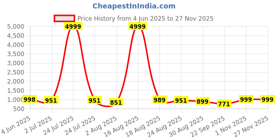 myntra.com HERE&NOW Women Pleated Thread Work Pure Cotton Kurta with Palazzos & With Dupatta here&now Price History Graph from 4 Jun 2025 to 26 Nov 2025