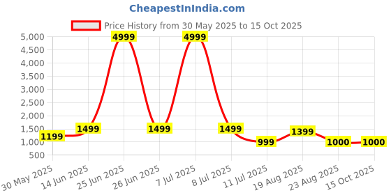 myntra.com HERE&NOW Women Pleated Thread Work Pure Cotton Kurta with Palazzos & With Dupatta here&now Price History Graph from 30 May 2025 to 15 Oct 2025
