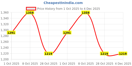 myntra.com HERE&NOW Women Poly Georgette Saree With Lace Border here&now Price History Graph from 1 Oct 2025 to 4 Dec 2025
