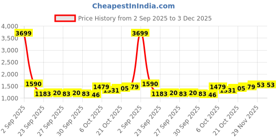 myntra.com HERE&NOW Women Polyester Jacket here&now Price History Graph from 2 Sep 2025 to 3 Dec 2025