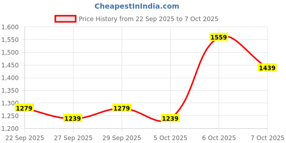 myntra.com HERE&NOW Women Polyester Longline Open Front Jacket here&now Price History Graph from 22 Sep 2025 to 4 Oct 2025