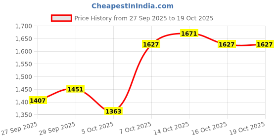 myntra.com HERE&NOW Women Polyester Self Design Sweatshirts here&now Price History Graph from 27 Sep 2025 to 18 Oct 2025