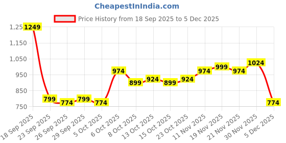 myntra.com HERE&NOW Women Polyester Sleeveless Front Tie-Up Cardigan here&now Price History Graph from 18 Sep 2025 to 5 Dec 2025