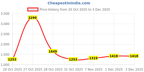 myntra.com HERE&NOW Women Polyester Sweatshirt here&now Price History Graph from 20 Oct 2025 to 2 Dec 2025
