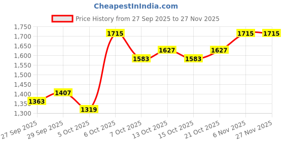 myntra.com HERE&NOW Women Polyester Tailored Jacket here&now Price History Graph from 27 Sep 2025 to 26 Nov 2025