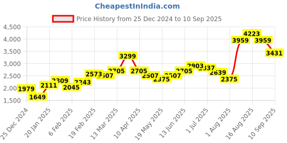 myntra.com HERE&NOW Women Pretty Pink Solid Parka Jacket here&now Price History Graph from 25 Dec 2024 to 10 Sep 2025