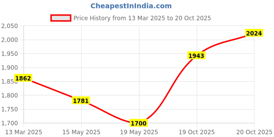 myntra.com HERE&NOW Women Print Puff Sleeve Bodycon Dress here&now Price History Graph from 13 Mar 2025 to 20 Oct 2025