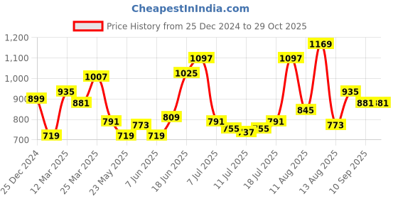 myntra.com HERE&NOW Women Print Round Neck Short Sleeves Top here&now Price History Graph from 25 Dec 2024 to 29 Oct 2025