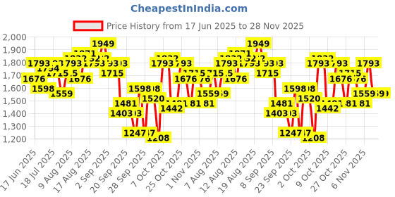 myntra.com HERE&NOW Women Printed Basic Jumpsuit here&now Price History Graph from 17 Jun 2025 to 27 Nov 2025