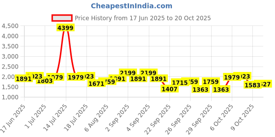 myntra.com HERE&NOW Women Printed Cargos Trousers here&now Price History Graph from 17 Jun 2025 to 20 Oct 2025