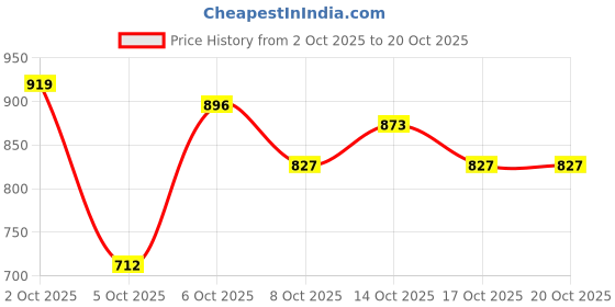 myntra.com HERE&NOW Women Printed Hooded Pullover Sweatshirt here&now Price History Graph from 2 Oct 2025 to 20 Oct 2025