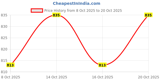 myntra.com HERE&NOW Women Printed Hooded Pullover Sweatshirt here&now Price History Graph from 8 Oct 2025 to 20 Oct 2025