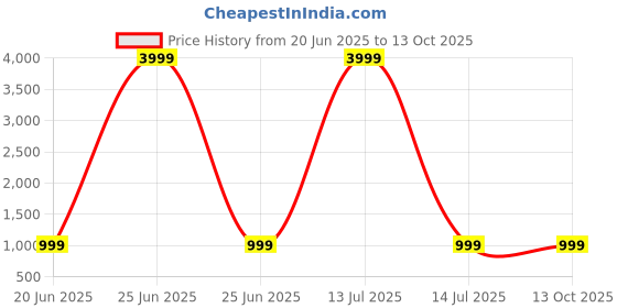 myntra.com HERE&NOW Women Printed Kantha Work Pure Cotton Kurta with Palazzos & With Dupatta here&now Price History Graph from 20 Jun 2025 to 13 Oct 2025