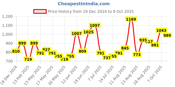 myntra.com HERE&NOW Women Printed Keyhole Neck Top here&now Price History Graph from 19 Dec 2024 to 9 Oct 2025