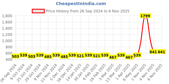 myntra.com HERE&NOW Women Printed Kurta here&now Price History Graph from 26 Sep 2024 to 6 Nov 2025