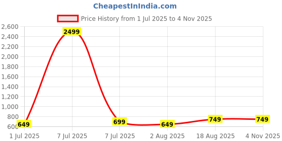 myntra.com HERE&NOW Women Printed Kurta here&now Price History Graph from 1 Jul 2025 to 2 Nov 2025