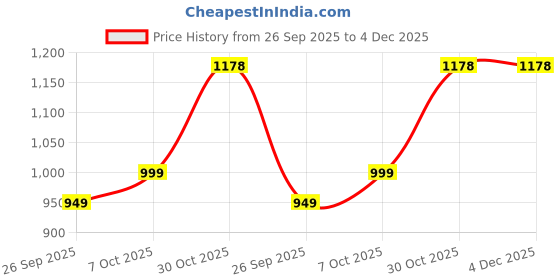 myntra.com HERE&NOW Women Printed Linen Blend Saree here&now Price History Graph from 26 Sep 2025 to 4 Dec 2025