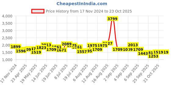 myntra.com HERE&NOW Women Printed Long Sleeves Longline Cardigan here&now Price History Graph from 17 Nov 2024 to 22 Oct 2025