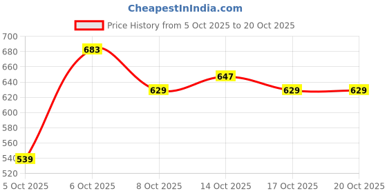 myntra.com HERE&NOW Women Printed Long Sleeves Sweatshirt here&now Price History Graph from 5 Oct 2025 to 20 Oct 2025
