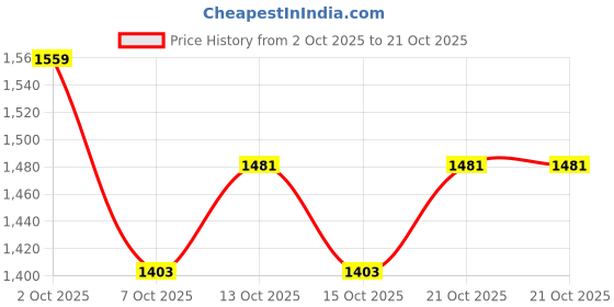 myntra.com HERE&NOW Women Printed Long Sleeves V-Neck Sweaters here&now Price History Graph from 2 Oct 2025 to 21 Oct 2025