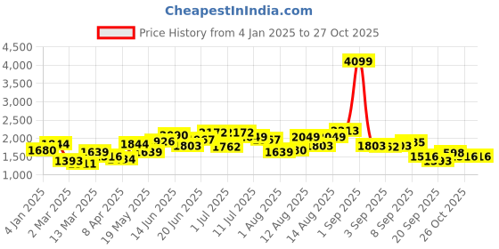 myntra.com HERE&NOW Women Printed Longline Cardigan here&now Price History Graph from 4 Jan 2025 to 27 Oct 2025
