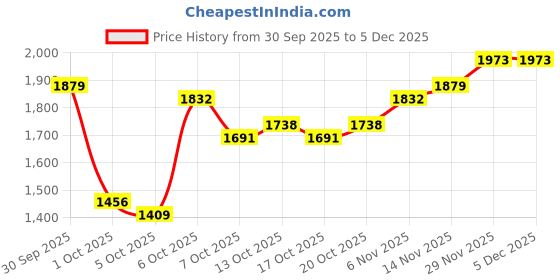 myntra.com HERE&NOW Women Printed Longline Pullover Sweaters here&now Price History Graph from 30 Sep 2025 to 5 Dec 2025