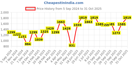 myntra.com HERE&NOW Women Printed Loose Fit Joggers Trousers here&now Price History Graph from 5 Sep 2024 to 31 Oct 2025