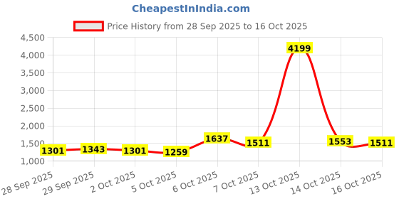 myntra.com HERE&NOW Women Printed Open Front Sweaters here&now Price History Graph from 28 Sep 2025 to 14 Oct 2025