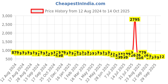 myntra.com HERE&NOW Women Printed Open Toe Flats with Buckles here&now Price History Graph from 12 Aug 2024 to 14 Oct 2025