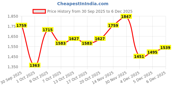 myntra.com HERE&NOW Women Printed Pullover here&now Price History Graph from 30 Sep 2025 to 6 Dec 2025