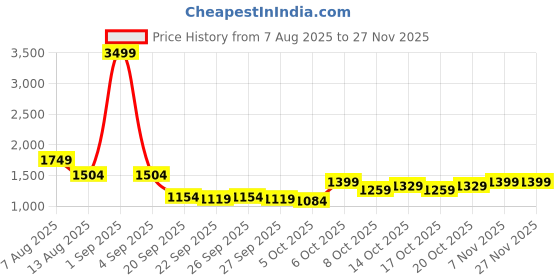 myntra.com HERE&NOW Women Printed Pullover Sweatshirt here&now Price History Graph from 7 Aug 2025 to 25 Nov 2025