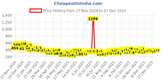 myntra.com HERE&NOW Women Printed Pure Cotton Crop T-shirt here&now Price History Graph from 27 Nov 2024 to 27 Dec 2025