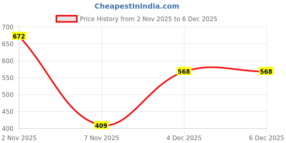 myntra.com HERE&NOW Women Printed Rayon Blend Ethnic Longline Top here&now Price History Graph from 2 Nov 2025 to 5 Dec 2025