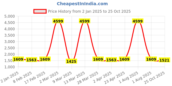 myntra.com HERE&NOW Women Printed Regular Kurta with Trousers & With Dupatta here&now Price History Graph from 2 Jan 2025 to 25 Oct 2025