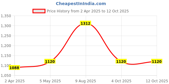 myntra.com HERE&NOW Women Printed Regular Kurta with Trousers & With Dupatta here&now Price History Graph from 2 Apr 2025 to 11 Oct 2025