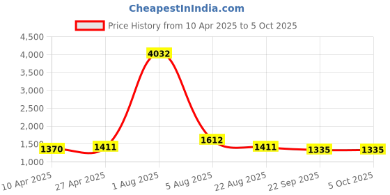 myntra.com HERE&NOW Women Printed Regular Kurta with Trousers & With Dupatta here&now Price History Graph from 10 Apr 2025 to 5 Oct 2025