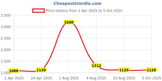 myntra.com HERE&NOW Women Printed Regular Kurta with Trousers & With Dupatta here&now Price History Graph from 1 Apr 2025 to 4 Oct 2025