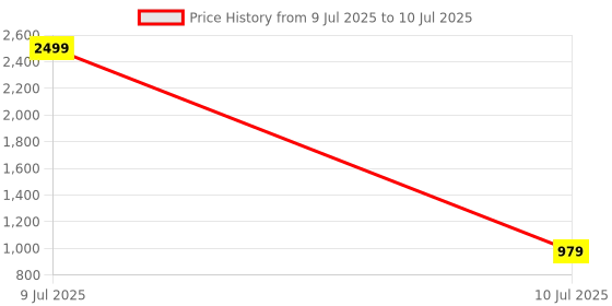 myntra.com HERE&NOW Women Printed Regular Kurta with Trousers & With Dupatta here&now Price History Graph from 9 Jul 2025 to 10 Jul 2025