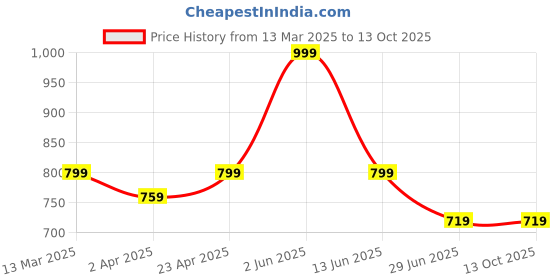 myntra.com HERE&NOW Women Printed Regular Pure Cotton Kurta with Trousers & With Dupatta here&now Price History Graph from 13 Mar 2025 to 12 Oct 2025