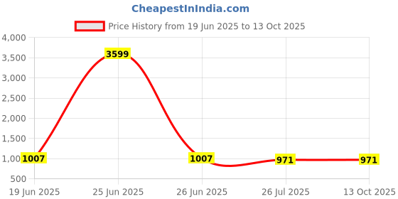 myntra.com HERE&NOW Women Printed Regular Pure Cotton Kurta with Trousers & With Dupatta here&now Price History Graph from 19 Jun 2025 to 12 Oct 2025